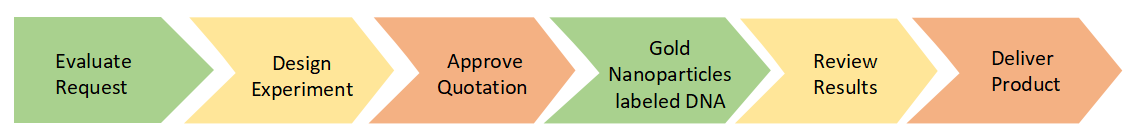 Gold Nanoparticles labeled DNA