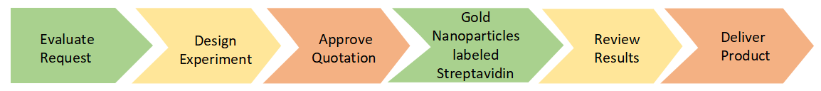 Gold Nanoparticles labeled Streptavidin