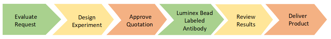 Luminex Bead Labeled Antibody