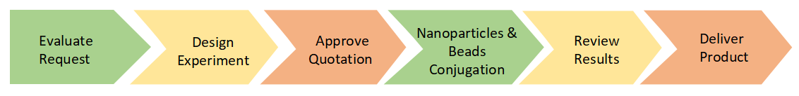 Nanoparticles & Beads Conjugation