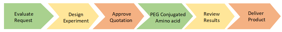 PEG Conjugated Amino acid