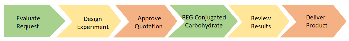 PEG Conjugated Carbohydrate