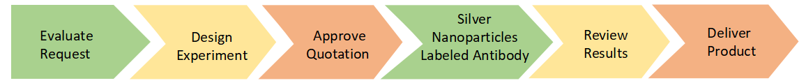 Silver Nanoparticles Labeled Antibody