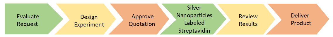 Silver Nanoparticles Labeled Streptavidin